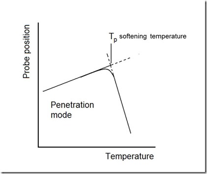 TMA Penetration