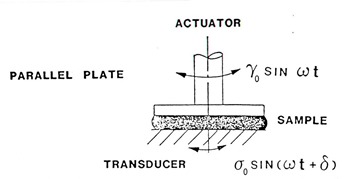 oscillatory parallel plate geometry