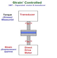 strain controlled rheometer schematic