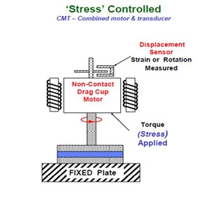 stress controlled rheometer schematic