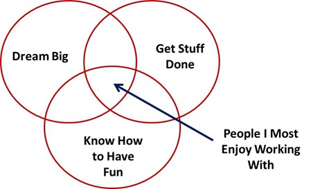 People I Most Enjoy Working With Venn Diagram