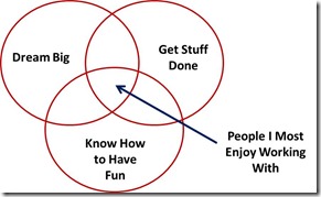 People I Most Enjoy Working With Venn Diagram