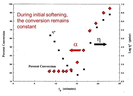 viscosity and conversion as a function of time for aborted rheometer runs
