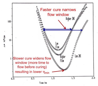 curing rate changes viscosity flow window
