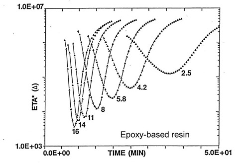 viscosity as a function of various heating rates