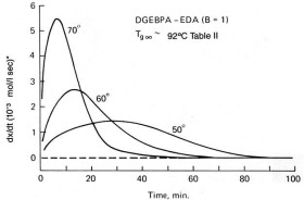 Iso DSC Autocatalytic