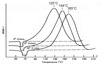 Multiple Heating Rate