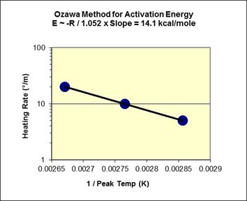 Ozawa plot