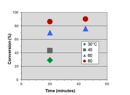 PU Conversion vs. Time