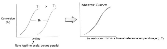 TTS Kinetics