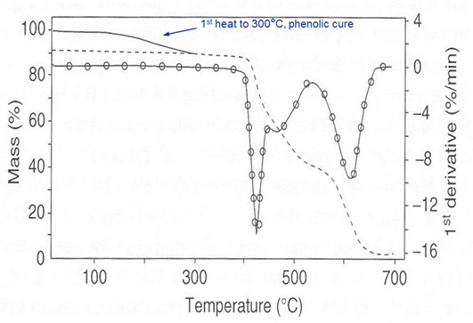 Thermoplastic-Thermoset TGA
