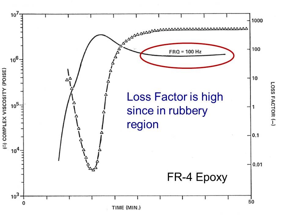 free stochastic partial differential equations a modeling