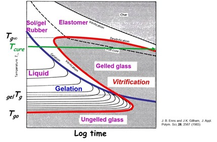 TTT diagram