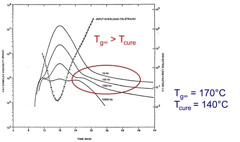 complex viscosity and dielectric loss factor at Tcure less than Tg