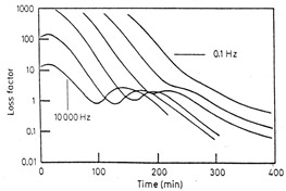 frequency dependent dipolar relaxations during vitrification