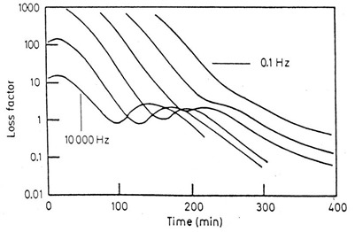 frequency dependent dipolar relaxations during vitrification