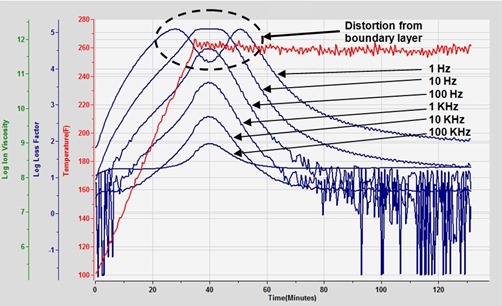 Figure 1--Distortion from Boundary Layer in Epoxy-Graphite Cure