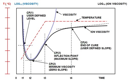 Figure 1--Ion viscosity curve for typical thermoset cure