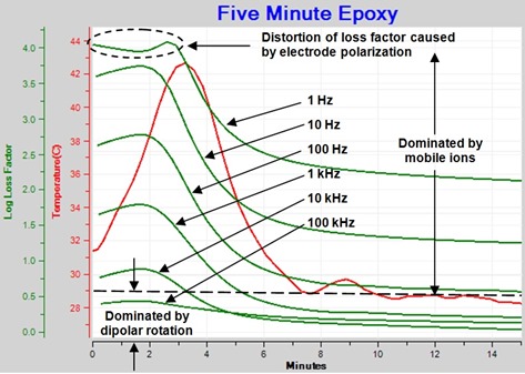 Figure 1--Loss Factor for Epoxy Cure