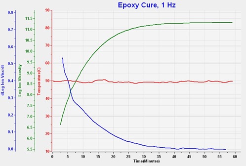 Figure 2--Ion Viscosity and Slope of Isothermal Dielectric Cure of Epoxy