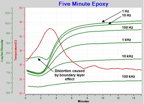 Figure 2--Resisitivity of Epoxy Cure Plotted Against Ion Viscosity Axes