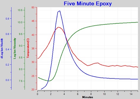 Figure 3--Ion Viscosity and Slope of Dielectric Cure Monitoring of Five-Minute Epoxy with Exotherm