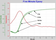 Figure 3--Ion viscosity of Epoxy Cure--Frequency Independent Resistivity