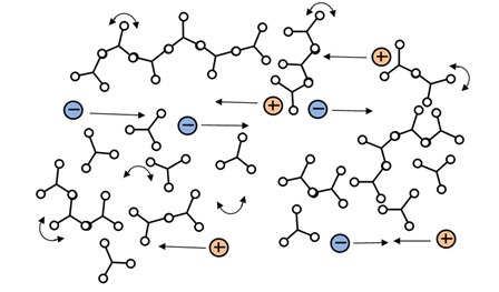 Figure 3a--Polymer just before gel point or gelation