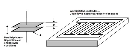 Figure 3 interdigitated comb electrodes