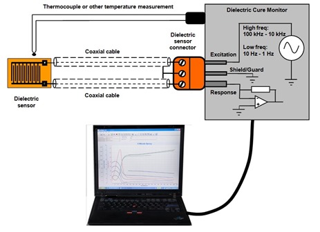 Figure 4--Essential Components of Dielectric Cure Monitoring System