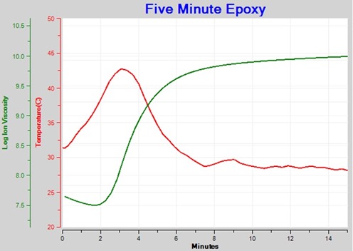 Figure 4--Ion Viscosity of Epoxy cure-- 10 Hz data only