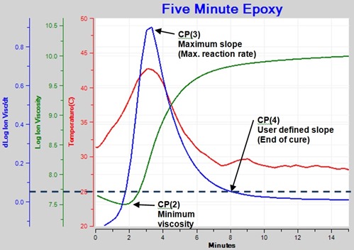 Figure 5--Ion Viscosity and Slope of Ion Viscosity for Epoxy Cure