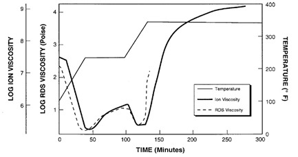 Viscosity and ion viscosity during curing