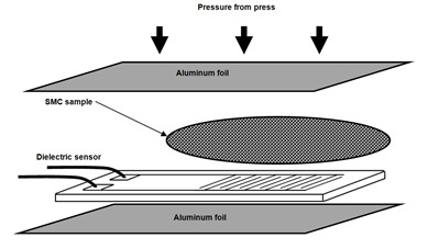 Figure 1--Lay-up of SMC-BMC on dielectric sensor