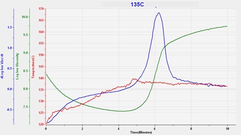 Figure 2--Ion viscosity of SMC cure at 135 C