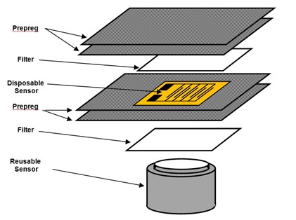 Figure 2--Lay-up of Carbon Fiber Reinforced Prepreg with reusable and disposable dielectric sensors