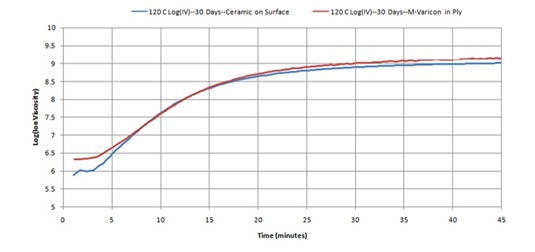 Figure 3--Ion viscosity of CFRP cure with reusable and disposable dielectric sensors