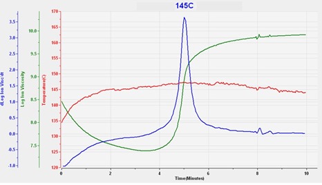 Figure 3--Ion viscosity of SMC cure at 145 C