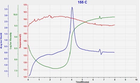 Figure 4--Ion viscosity of SMC cure at 155 C