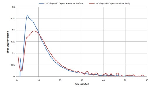 Figure 4--Slope of ion viscosity of CFRP cure with reusable and disposable dielectric sensors