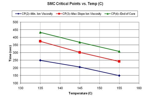 Figure 5--Critical Point time vs Process Temperature for SMC cure