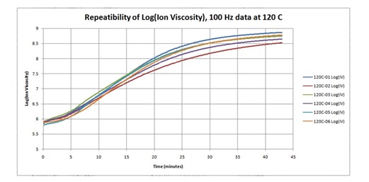 Figure 5--Repeatibility of ion viscosity in cure of CFRP using dielectric sensors