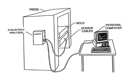 Figure 6--Closed loop process control with dielectric cure monitoring