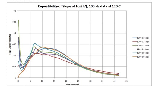 Figure 6--Repeatibility of slope of ion viscosity in cure of CFRP using dielectric sensors