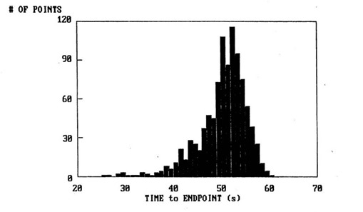 Figure 7--Distribution of SMC cure times for dielectric cure monitoring 