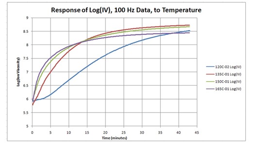 Figure 7--Ion viscosity from dielectric cure monitoring of CFRP cured at different temperatures