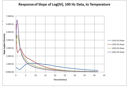 Figure 8--Slope of ion viscosity from dielectric cure of CFRP cured at different temperatures