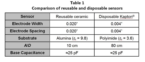 Table 1--Comparison of reusable and disposable dielectric sensors