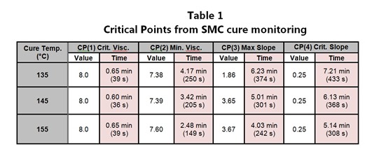 Table 1--Critical Points from SMC cure monitoring