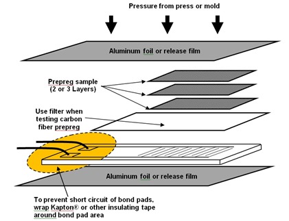 Figure 4--Lay-up of prepreg or thermoset sample on dielectric sensor